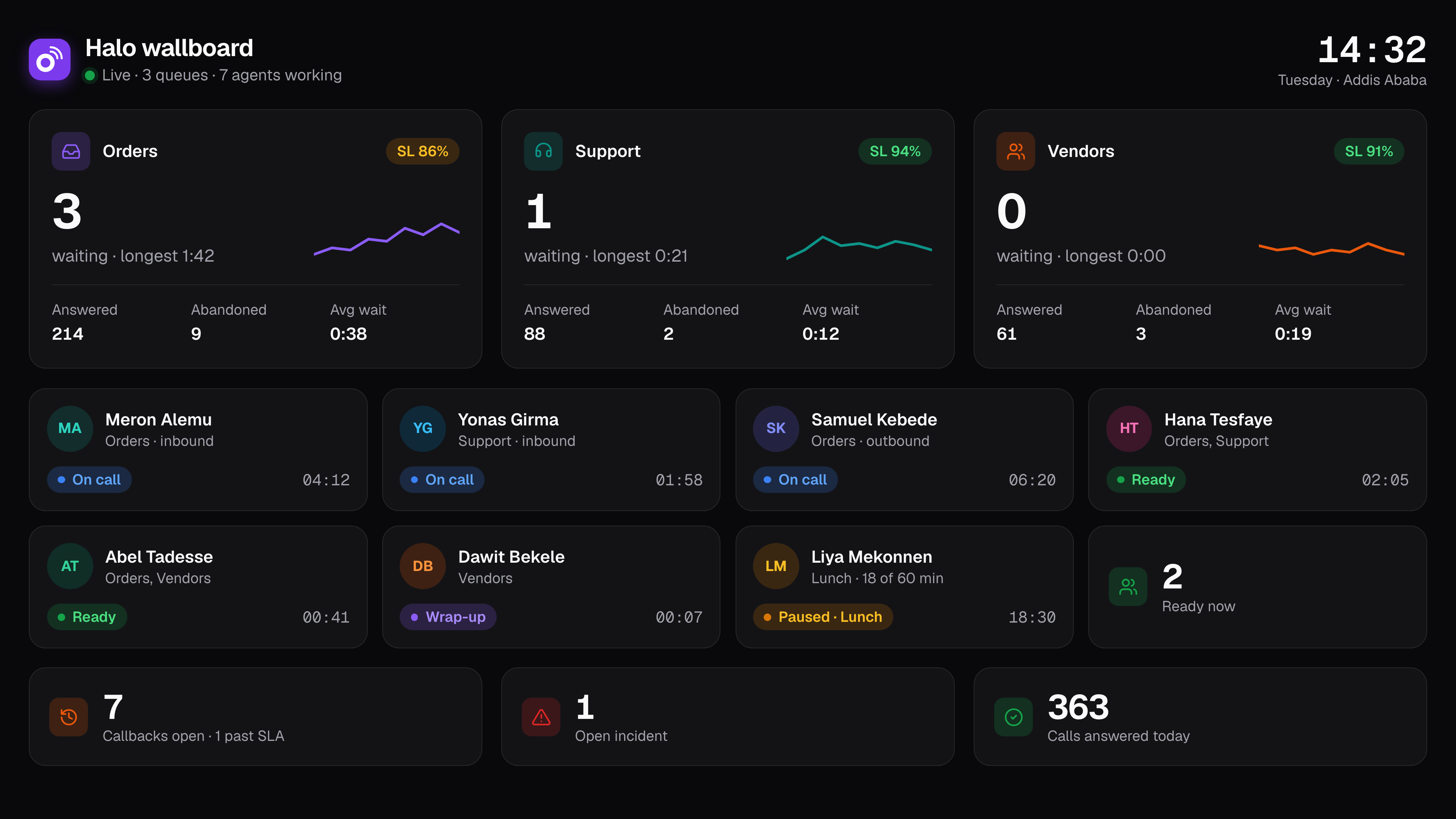 Callers waiting, longest wait, service level and every agent, updated within 2 seconds.