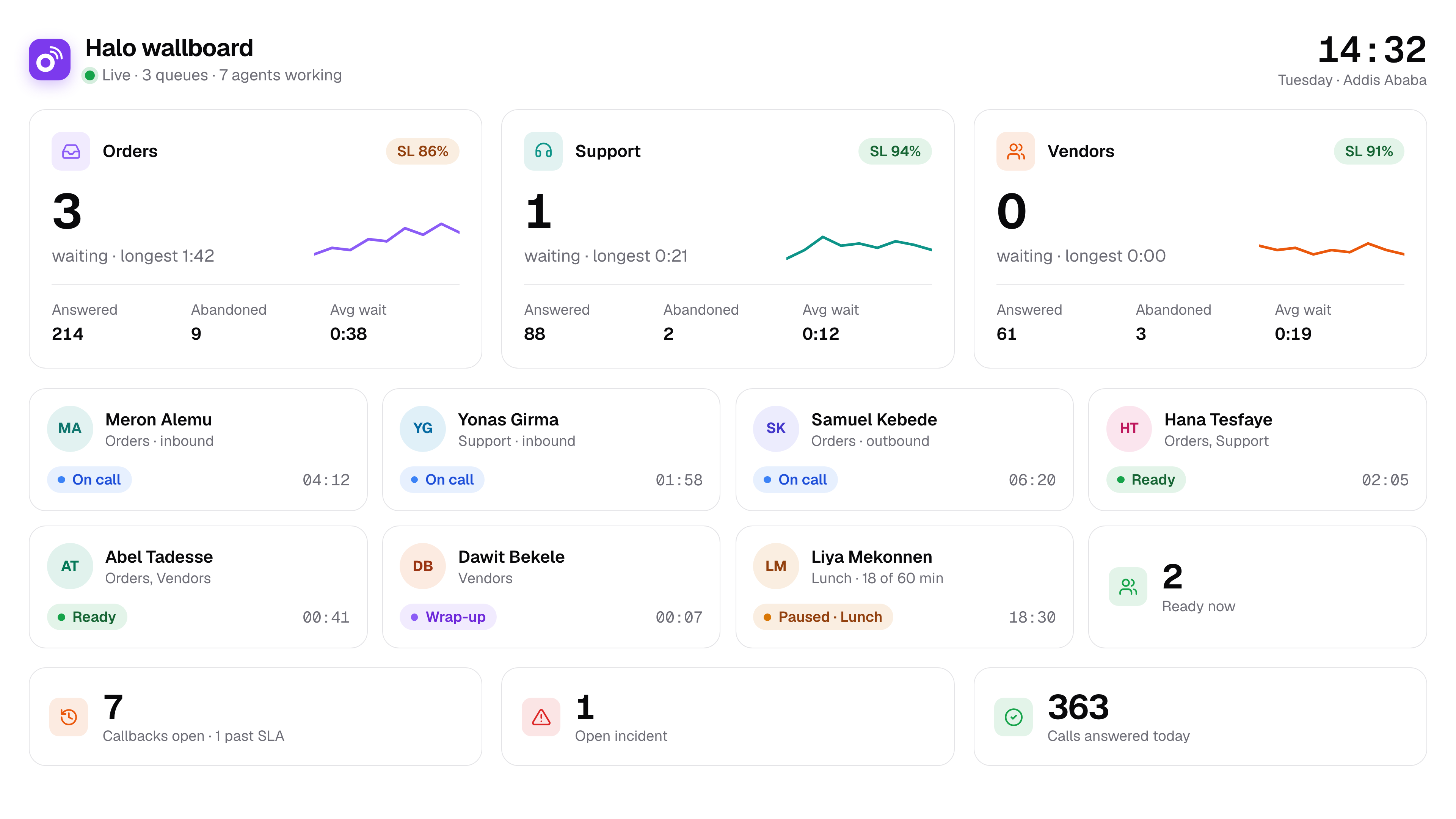Callers waiting, longest wait, service level and every agent, updated within 2 seconds.