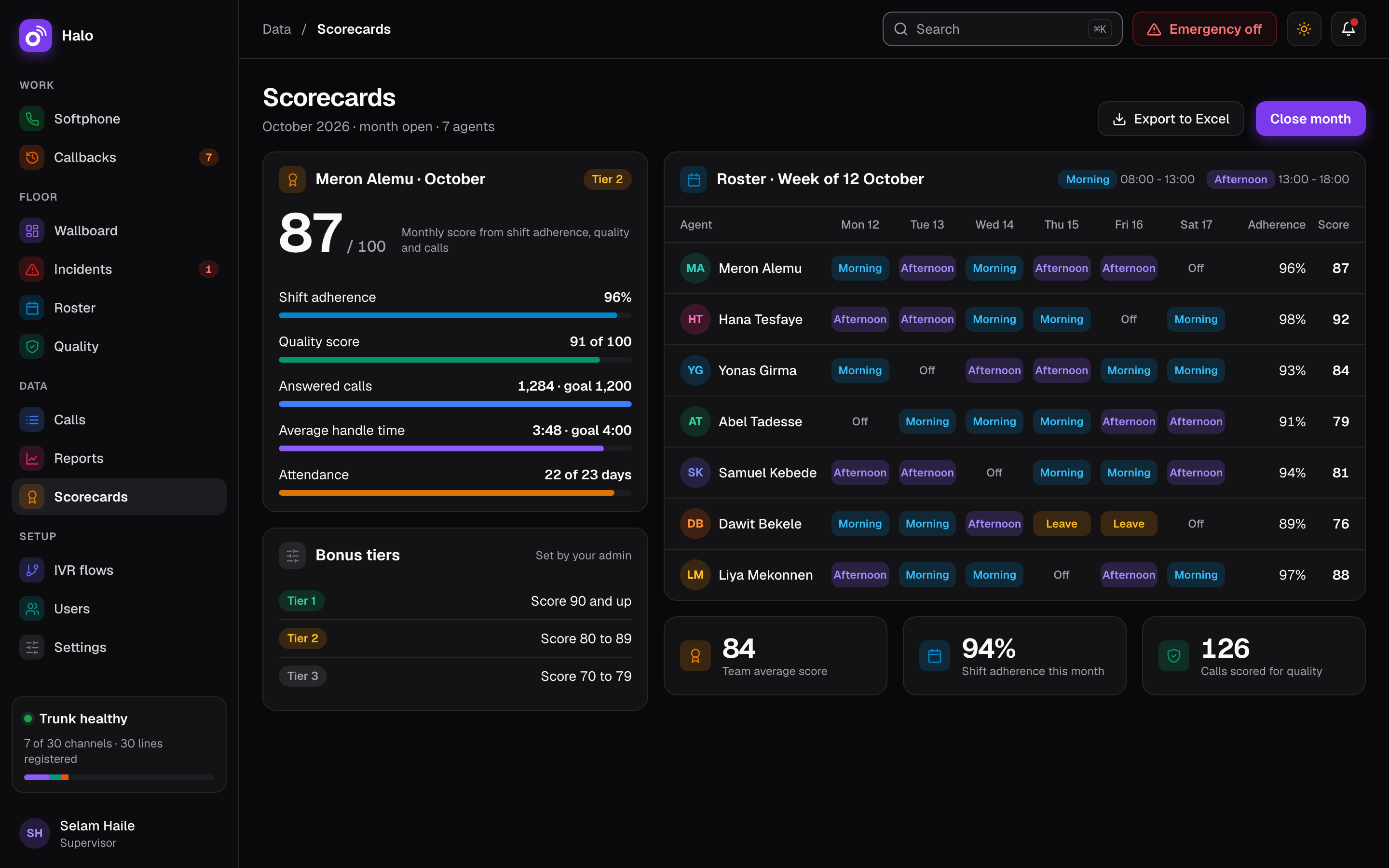 Weekly rosters, KPIs and quality scores in a 0-100 monthly scorecard with bonus tiers.