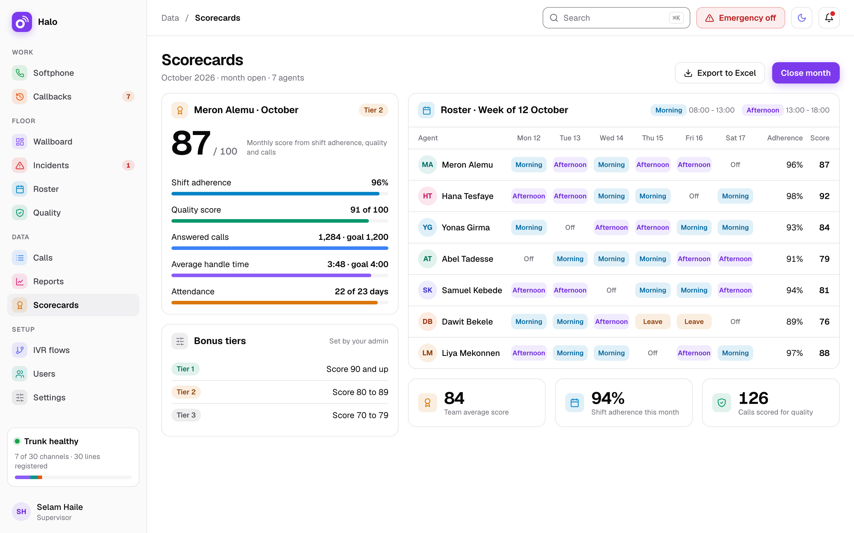 Weekly rosters, KPIs and quality scores in a 0-100 monthly scorecard with bonus tiers.
